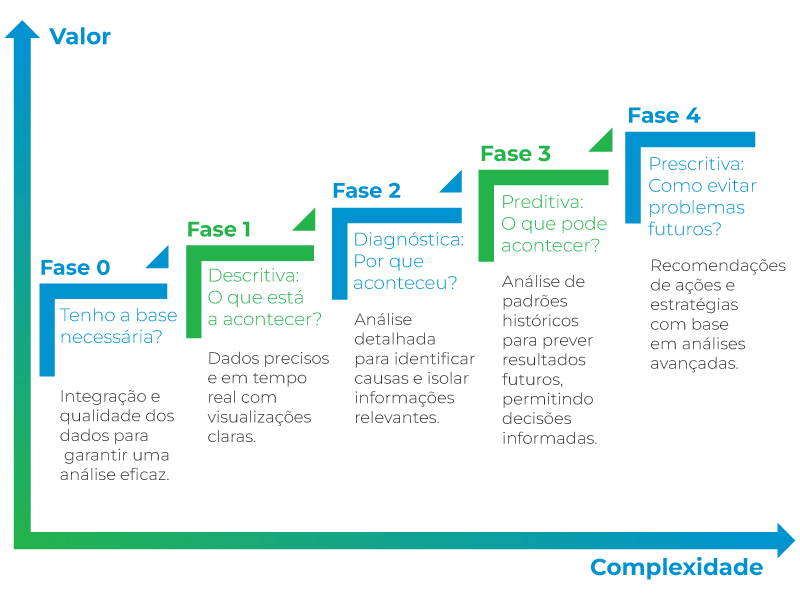 Fluxograma que ilustra um processo de cinco fases, com valor e complexidade crescentes