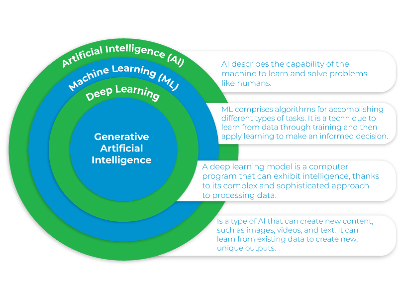 Concentric circles illustrating AI hierarchy