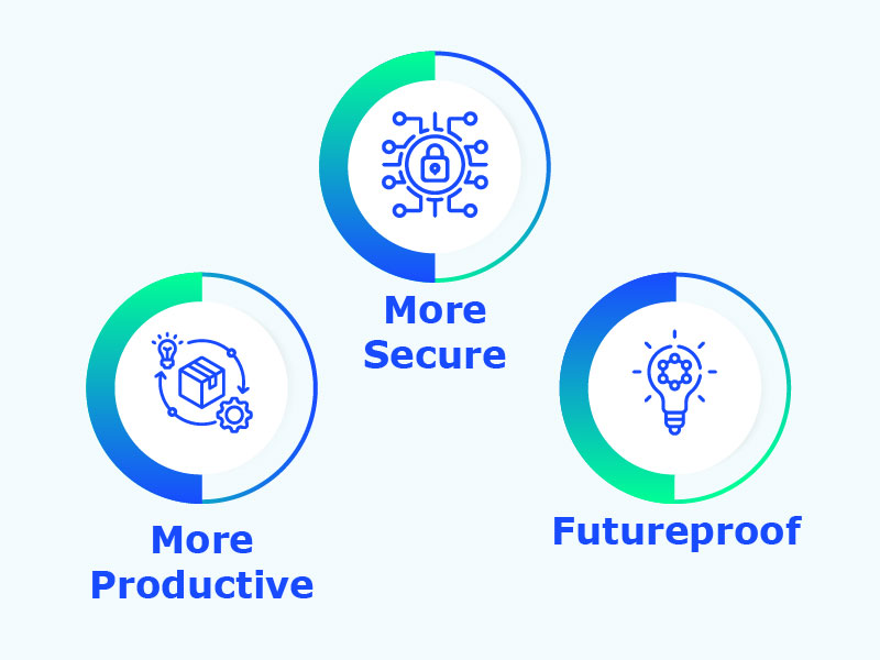 Three circular icons: a cube labeled "More Productive," a network "More Secure," and a light bulb "Futureproof," each with blue-green accents.