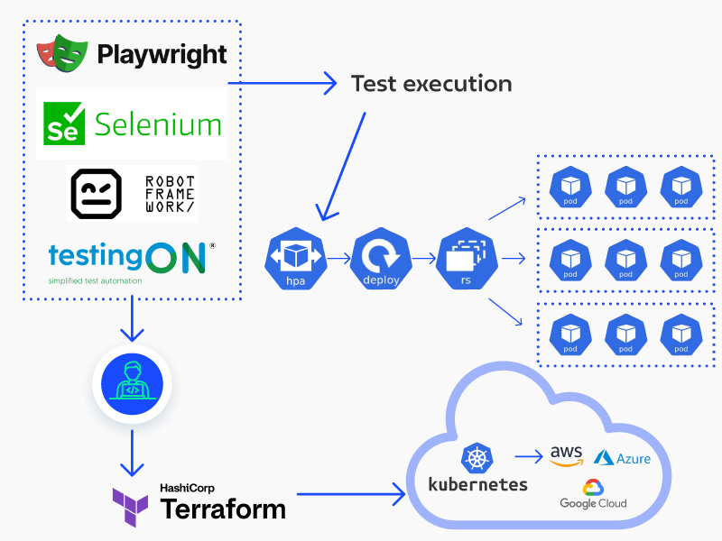 Scheme about kubernetes and testingON