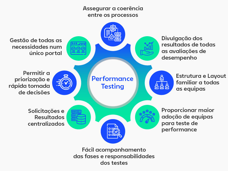 Diagrama circular que ilustra os benefícios dos testes de desempenho