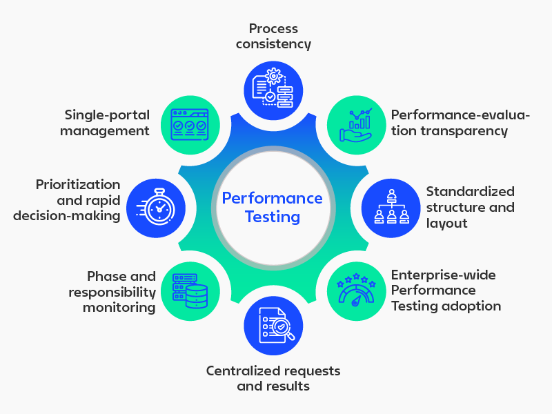 Circular flowchart illustrating "Performance Testing" in the center, surrounded by seven labeled blue and green icons representing various aspects like process consistency, evaluation, and management.