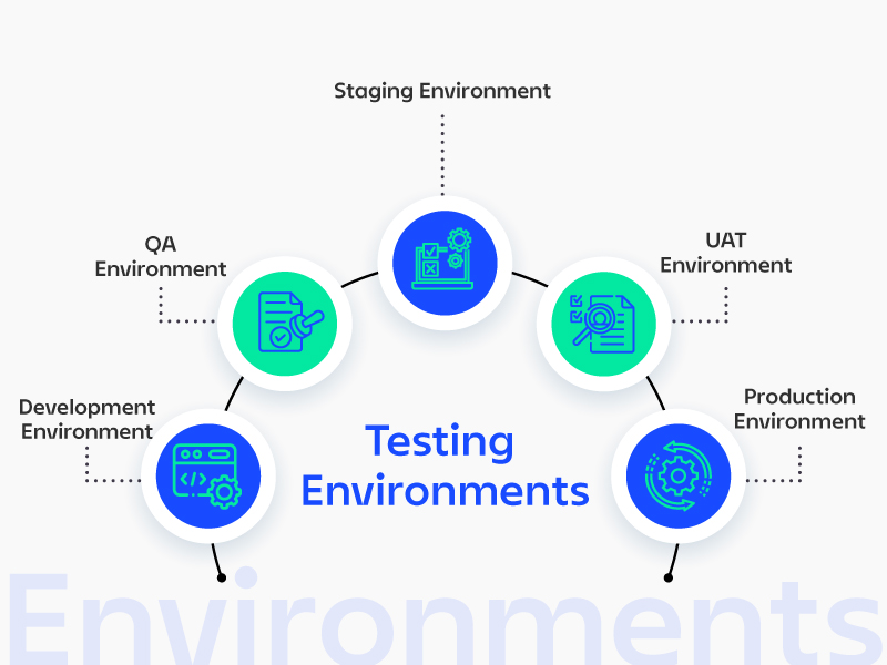 Flowchart illustrating testing environments in a circular sequence