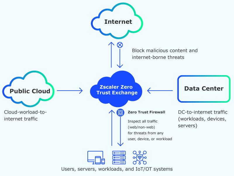 Diagram illustrating a security model with three main clouds labeled Public Cloud, Internet, and Data Center, connected through a Reactor Zero Trust Exchange, highlighting data flow and security measures.