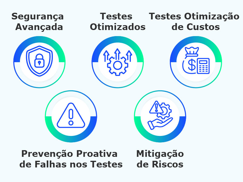 Cinco ícones ilustram os benefícios do Zscaler para testes de software.